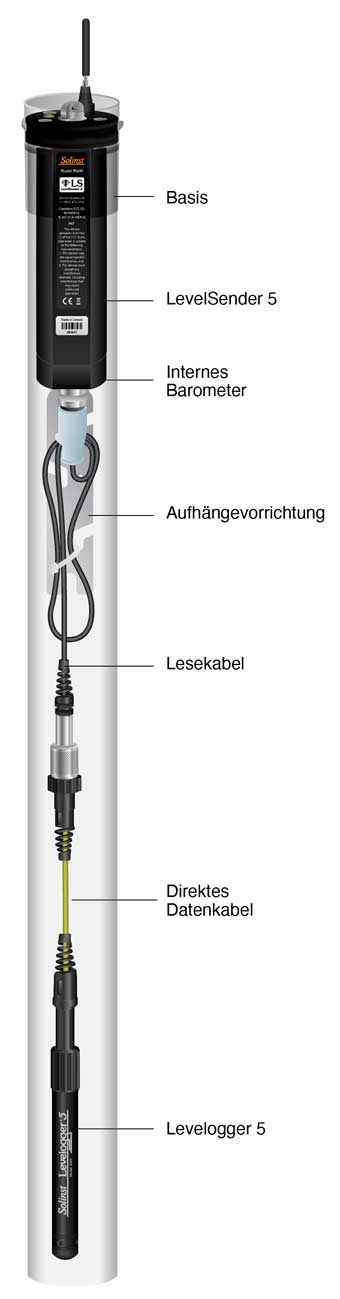 solinst levelsender 5 telemetriesystem für im bohrloch installierte nivelliergeräte