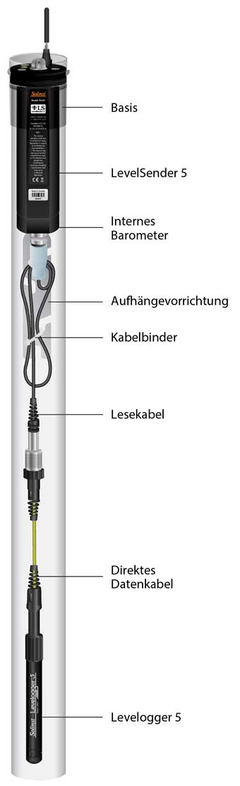 solinst levelsender 5 hardware-setup-diagramm