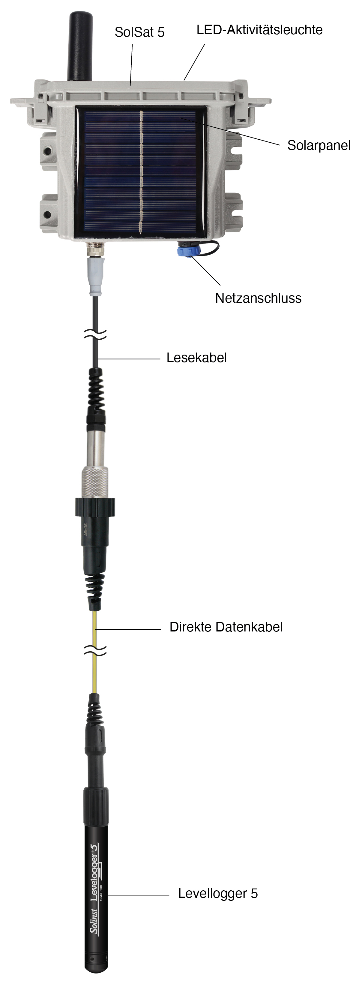 solinst solsat 5 satellitentelemetriesystem, schematisches bild, das die physischen standorte der led-aktivitätsleuchte zeigt. stromanschluss des solarpanels, lesekabel zum direkten lesekabel zum levelogger 5