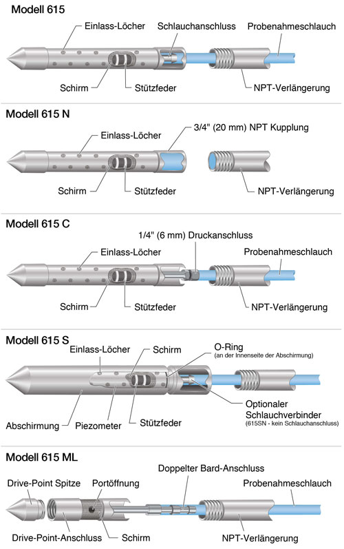 solinst modell 615 edelstahl-antriebspunkt-piezometer, schematische zeichnung