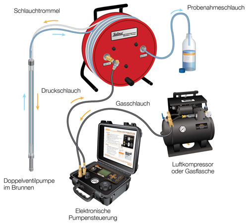 komponenten des tragbaren systems