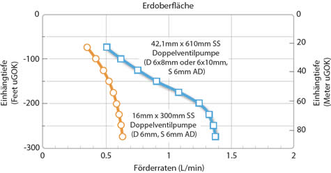 förderleistung vs. einhängtiefe