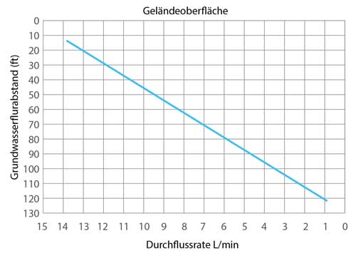 solinst 12v tauchpumpe durchflussmengen