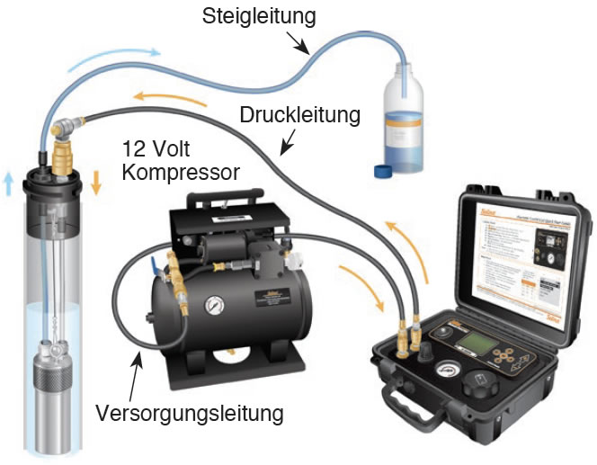 solinst pneumatische pumpenkonfiguration mit 125 psi modell 464 elektronische pumpensteuereinheit und 12 volt kompressor