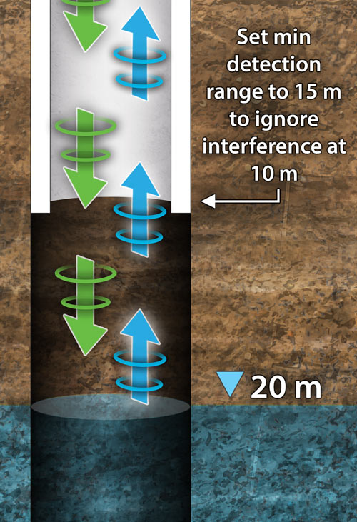 solinst ultraschall-wasserstandsmessgerät wird mit brunnenhindernissen verwendet