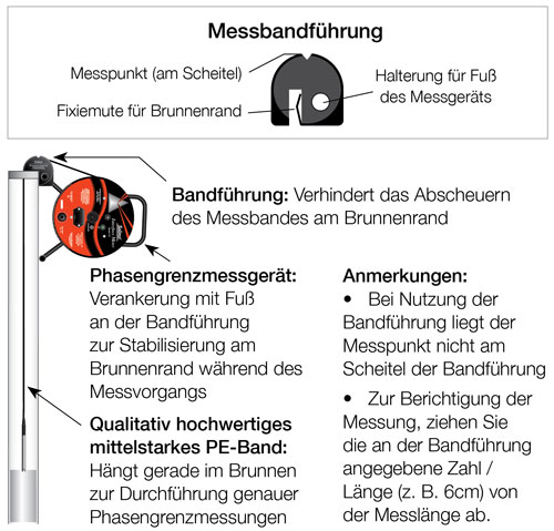 messbandführung