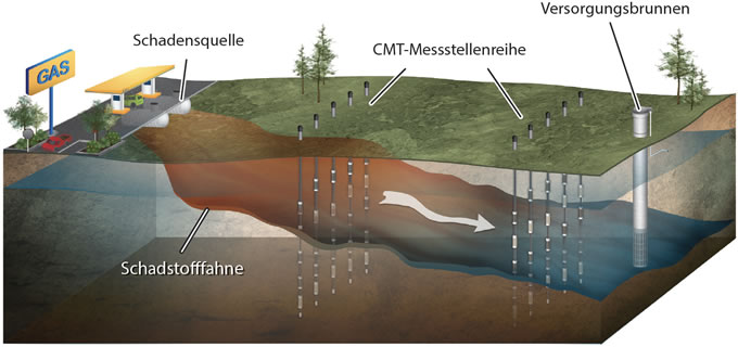 solinst cmt cmt mehrstufige systeme mehrstufige systeme grundwasserprobenahme kontinuierliche mehrkanalrohre eliminieren das mischen von verunreinigungen aus lang gesiebten brunnen und verhindern vorspannungen aufgrund des umgebungsstroms