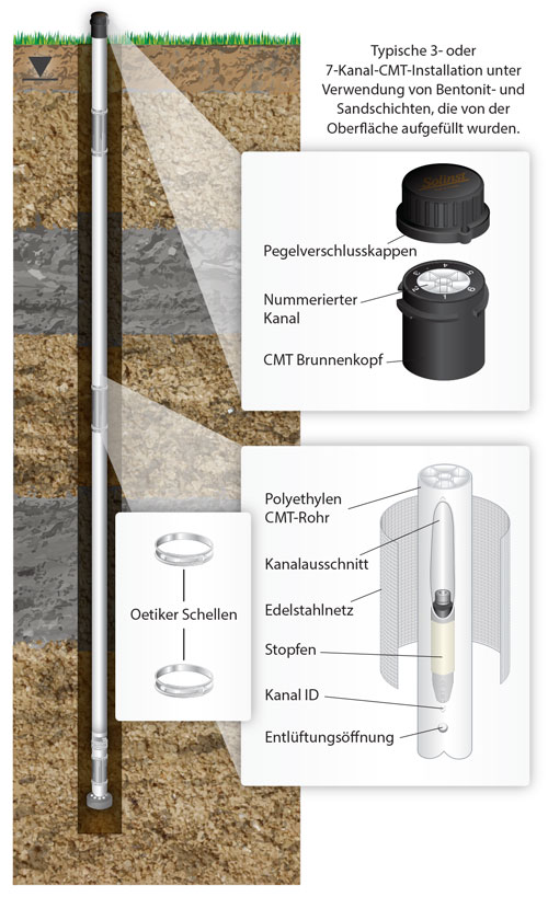 CMT Multilevel Systems