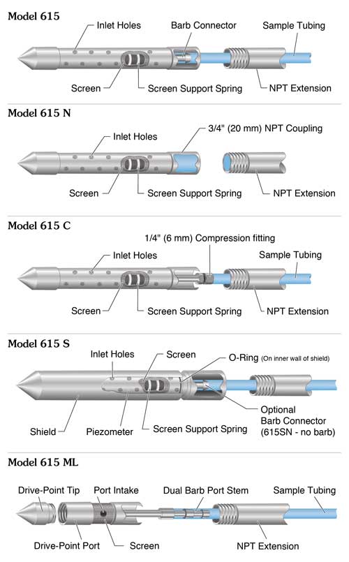 solinst drive point piezometer cutaway illustrations