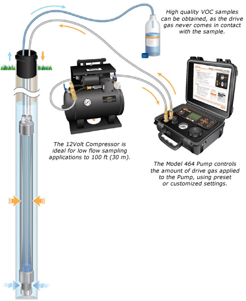 solinst bladder pump setup with electronic pump control unit and 12 volt compressor