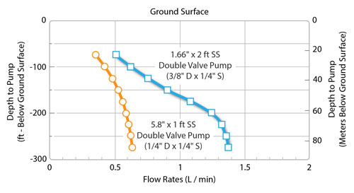 solinst double valve pump flow rate vs depth to the pump
