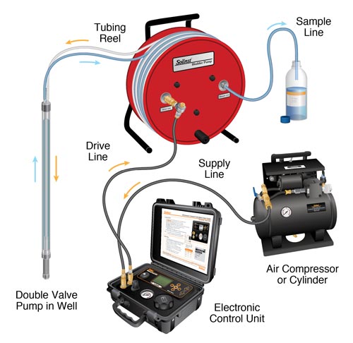 portable solinst double valve pump sampling setup