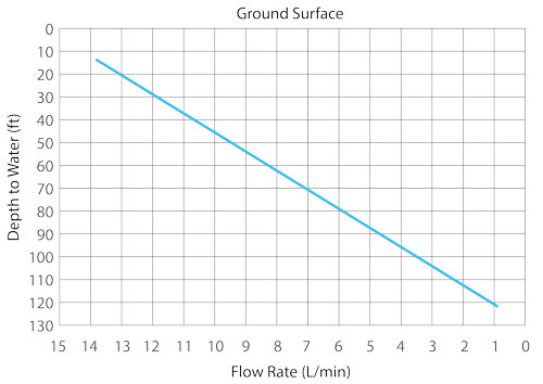 solinst 12v submersible pump flow rates