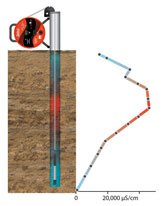 solinst temperatur profiling leitfähigkeit profilierung grundwasser temperatur tlc meter modell 107 tlc meter salzwasser intrusion salzwasser intrusion studien salzwasser intrusion salzwasser intrusion untersuchungen leitfähigkeit temperatur bild