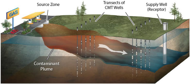 Solinst CMT Transects for Mass Flux Assessment cmt transects for mass flux assessment